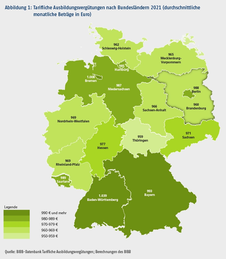 Neben den Unterschieden zwischen Ost- und Westdeutschland zeigen sich zwischen den einzelnen Bundesländern zum Teil deutliche Differenzen der durchschnittlichen tariflichen Ausbildungsvergütungen.