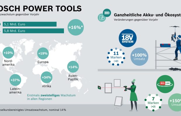 Bosch Power Tools Pressekonferenz 2022